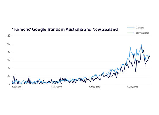 Figure 1a. Turmeric is Trending Amongst Consumers. Google Trends Showing the Public Interest in ‘Turmeric’ in Australia and New Zealand. 