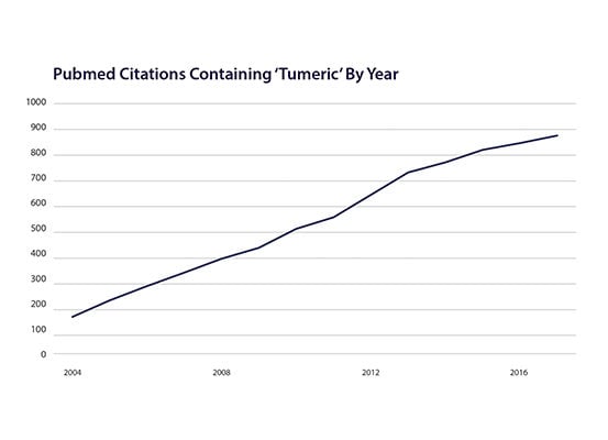 Figure 1b. Turmeric is Trending in Research. PubMed Citations Containing ‘Turmeric’ by Year. 